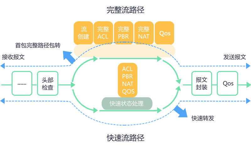 业界领先的DATA-OS流路由操作系统，支撑业务创新多样性需求